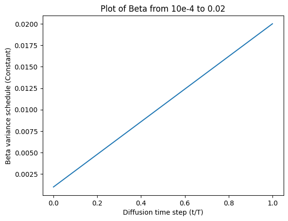 beta_linear_schedule