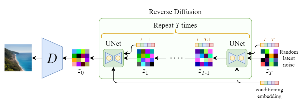 3. Intro to Denoising Diffusion Probabilistic Models (DDPMs) for Image Generation